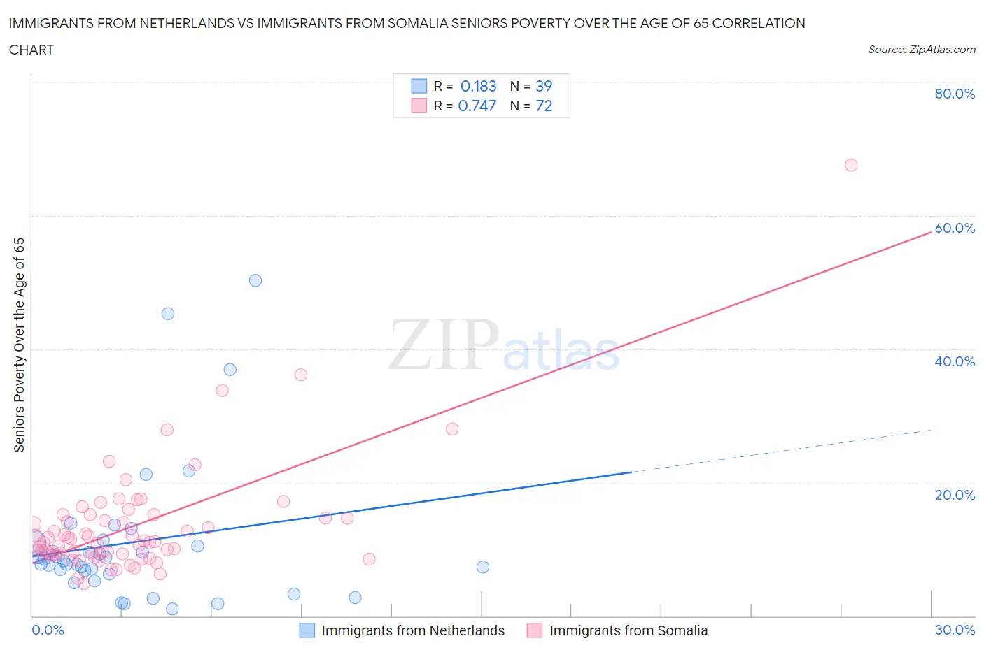 Immigrants from Netherlands vs Immigrants from Somalia Seniors Poverty Over the Age of 65