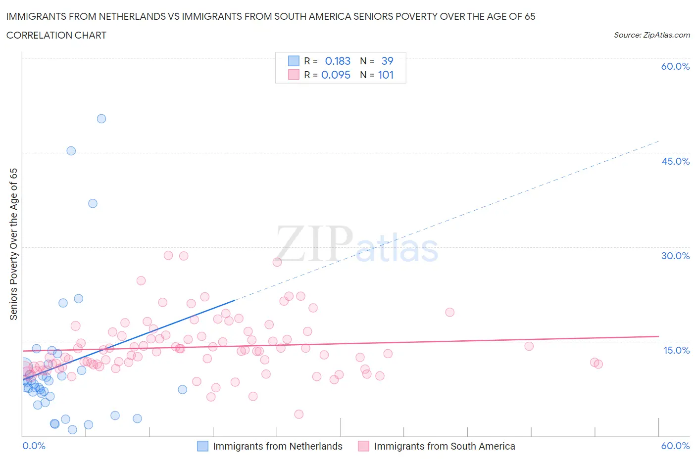 Immigrants from Netherlands vs Immigrants from South America Seniors Poverty Over the Age of 65
