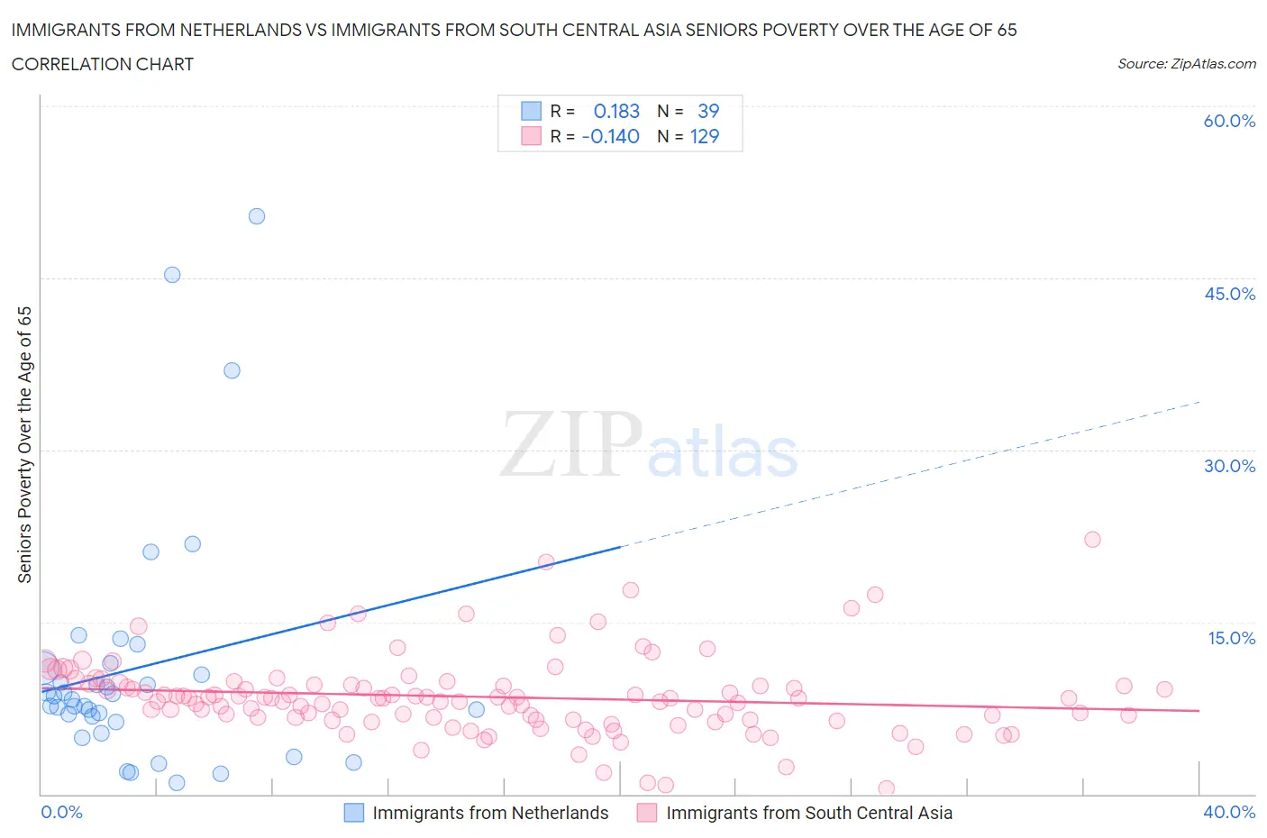 Immigrants from Netherlands vs Immigrants from South Central Asia Seniors Poverty Over the Age of 65