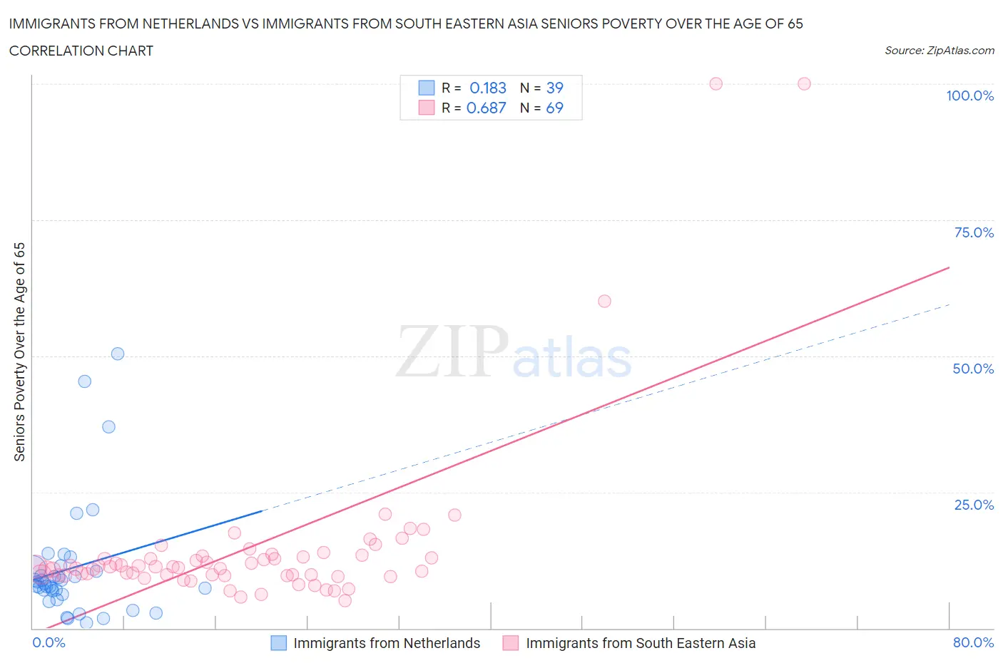 Immigrants from Netherlands vs Immigrants from South Eastern Asia Seniors Poverty Over the Age of 65