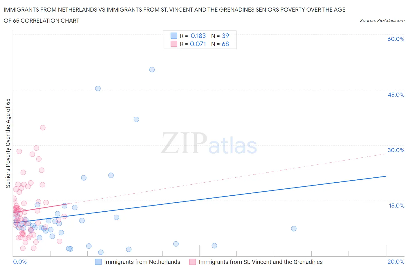 Immigrants from Netherlands vs Immigrants from St. Vincent and the Grenadines Seniors Poverty Over the Age of 65