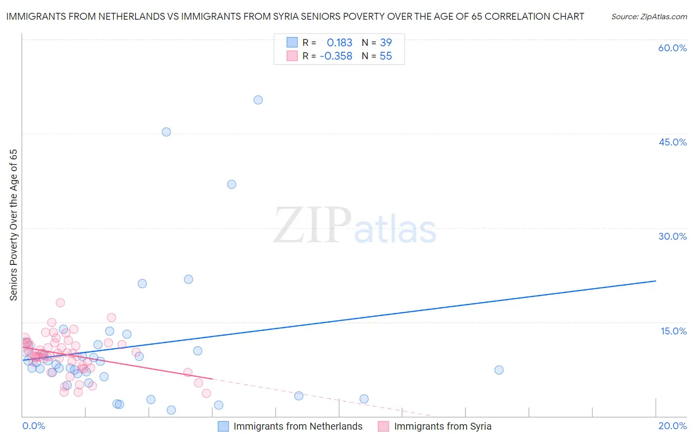 Immigrants from Netherlands vs Immigrants from Syria Seniors Poverty Over the Age of 65