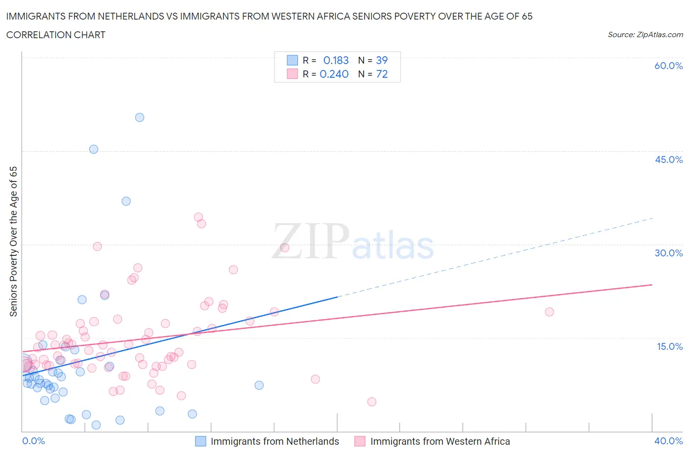 Immigrants from Netherlands vs Immigrants from Western Africa Seniors Poverty Over the Age of 65