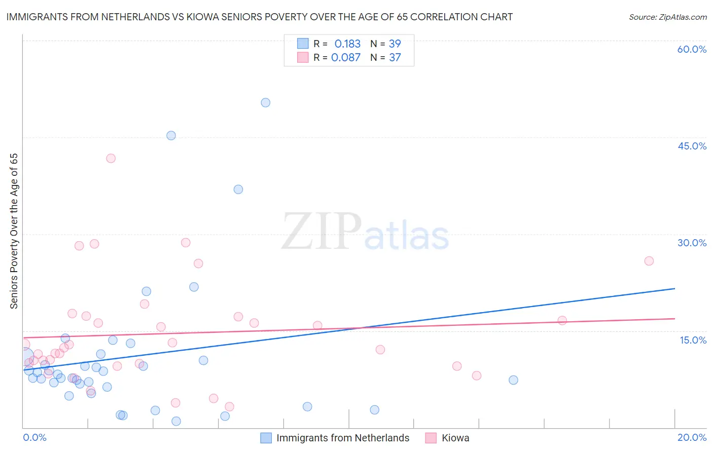 Immigrants from Netherlands vs Kiowa Seniors Poverty Over the Age of 65