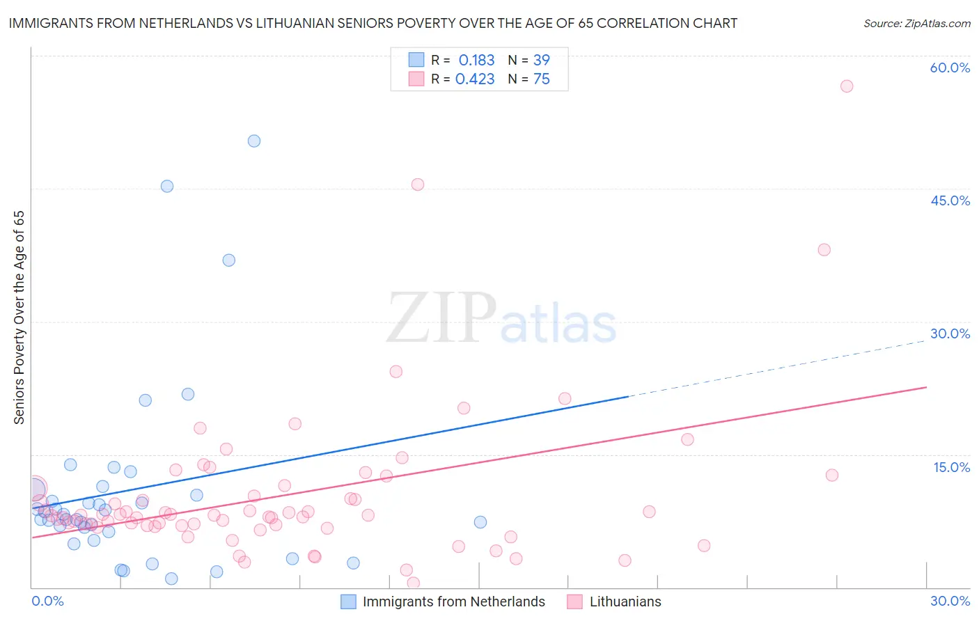 Immigrants from Netherlands vs Lithuanian Seniors Poverty Over the Age of 65