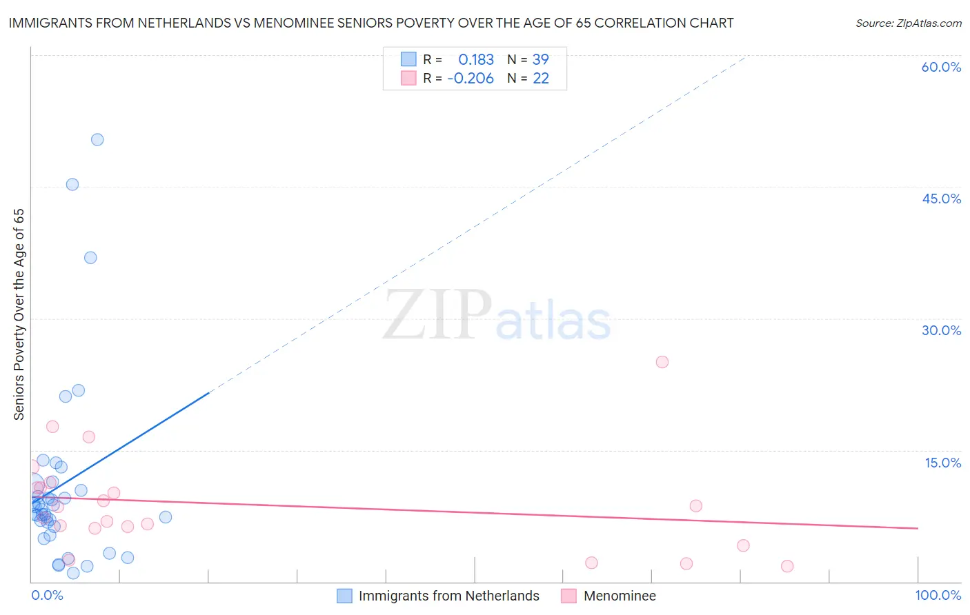 Immigrants from Netherlands vs Menominee Seniors Poverty Over the Age of 65