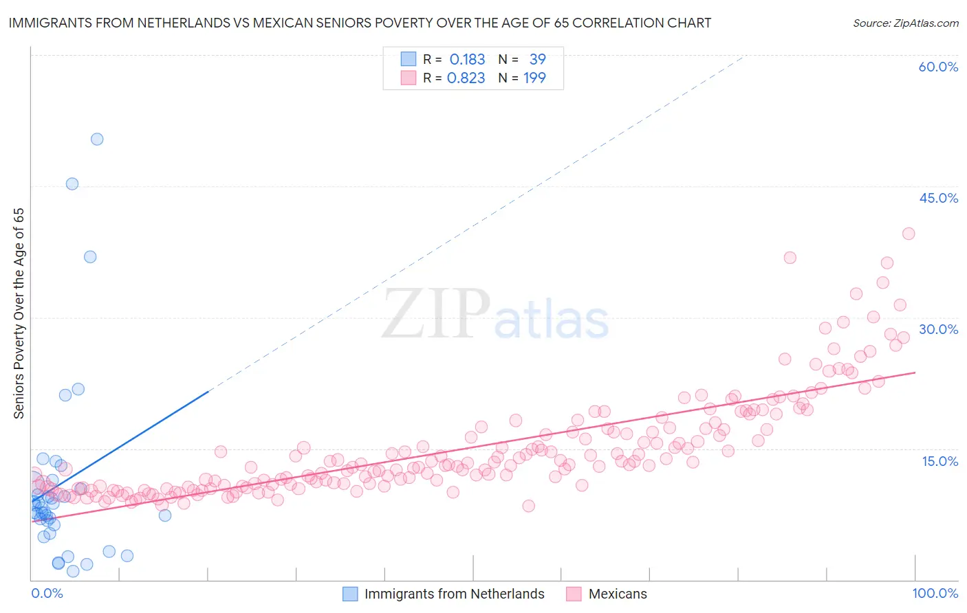 Immigrants from Netherlands vs Mexican Seniors Poverty Over the Age of 65