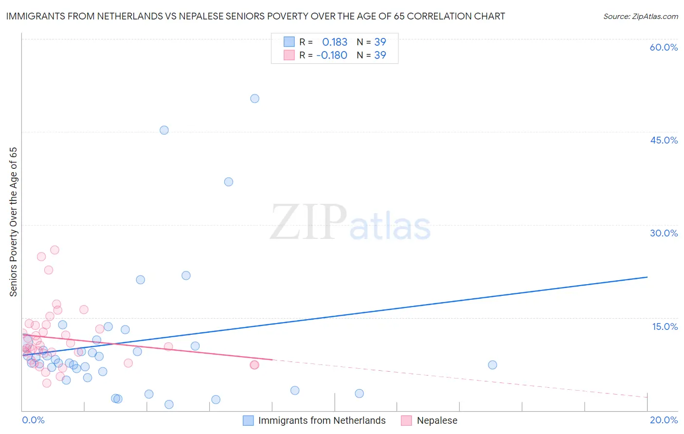 Immigrants from Netherlands vs Nepalese Seniors Poverty Over the Age of 65