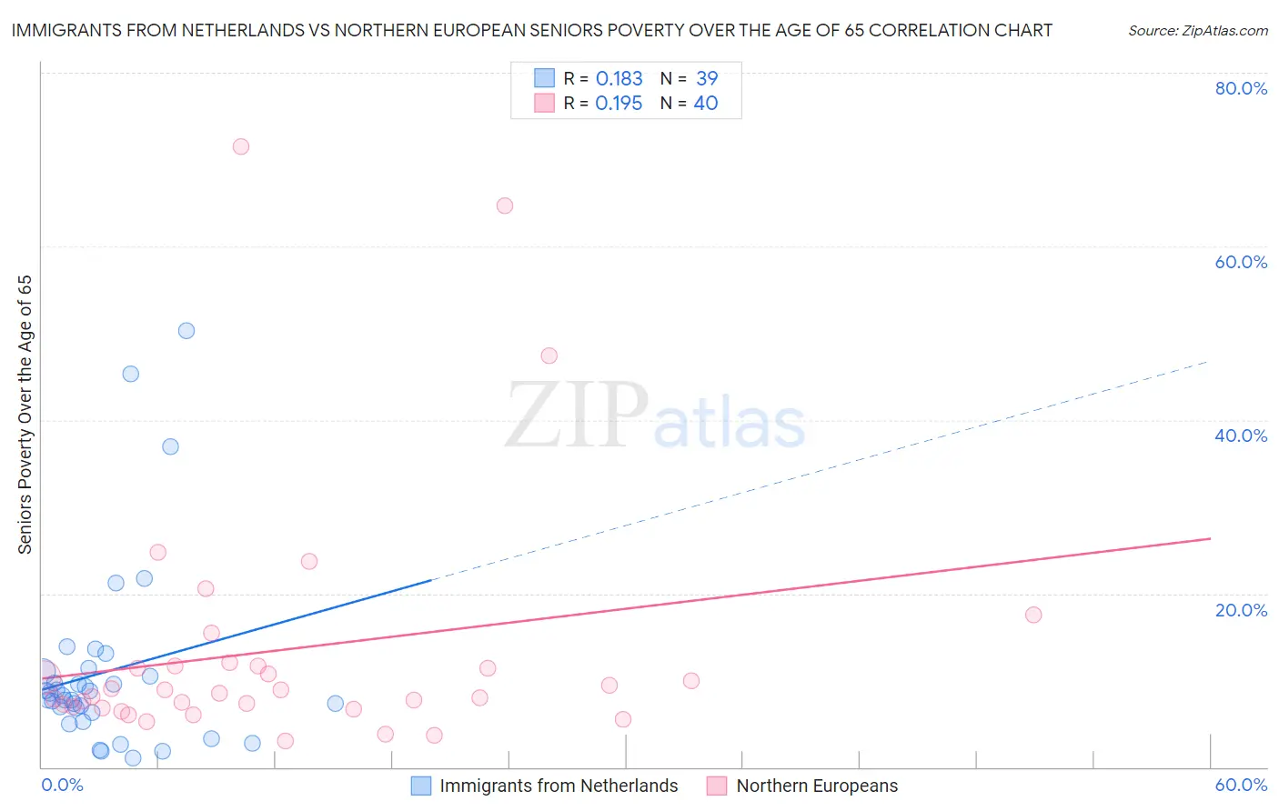 Immigrants from Netherlands vs Northern European Seniors Poverty Over the Age of 65