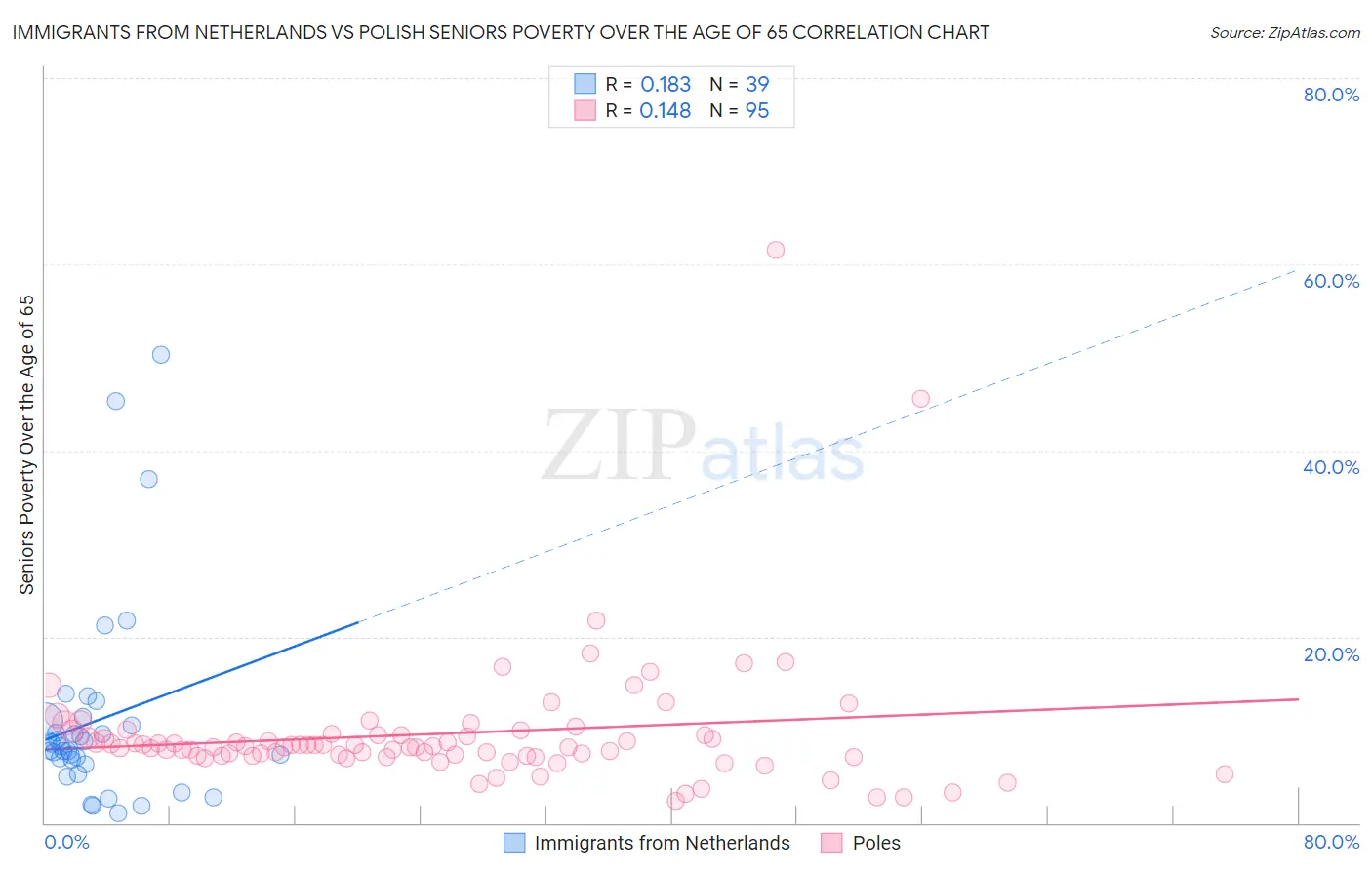 Immigrants from Netherlands vs Polish Seniors Poverty Over the Age of 65