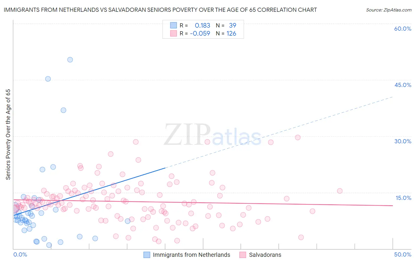Immigrants from Netherlands vs Salvadoran Seniors Poverty Over the Age of 65