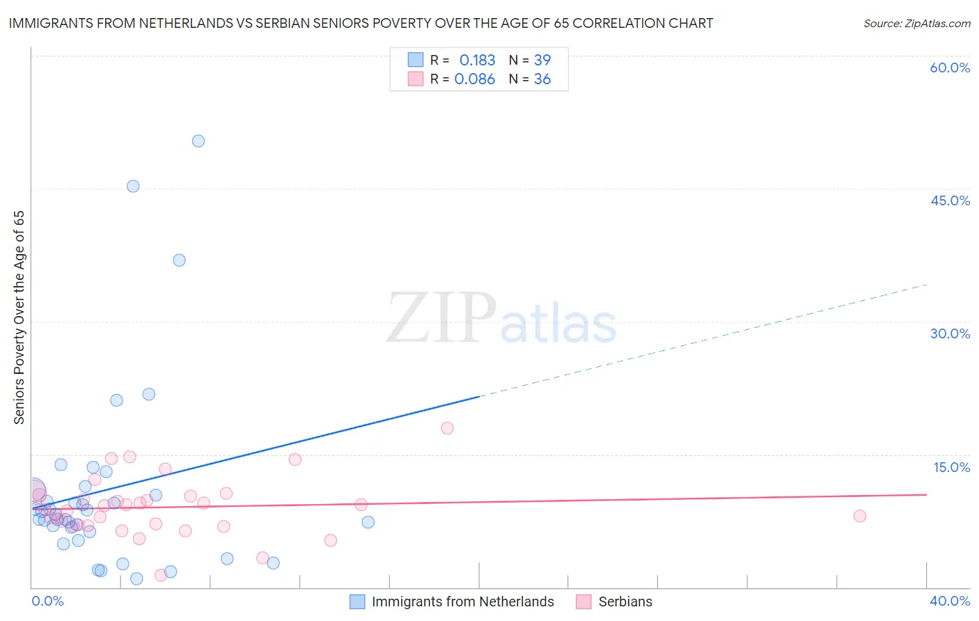 Immigrants from Netherlands vs Serbian Seniors Poverty Over the Age of 65