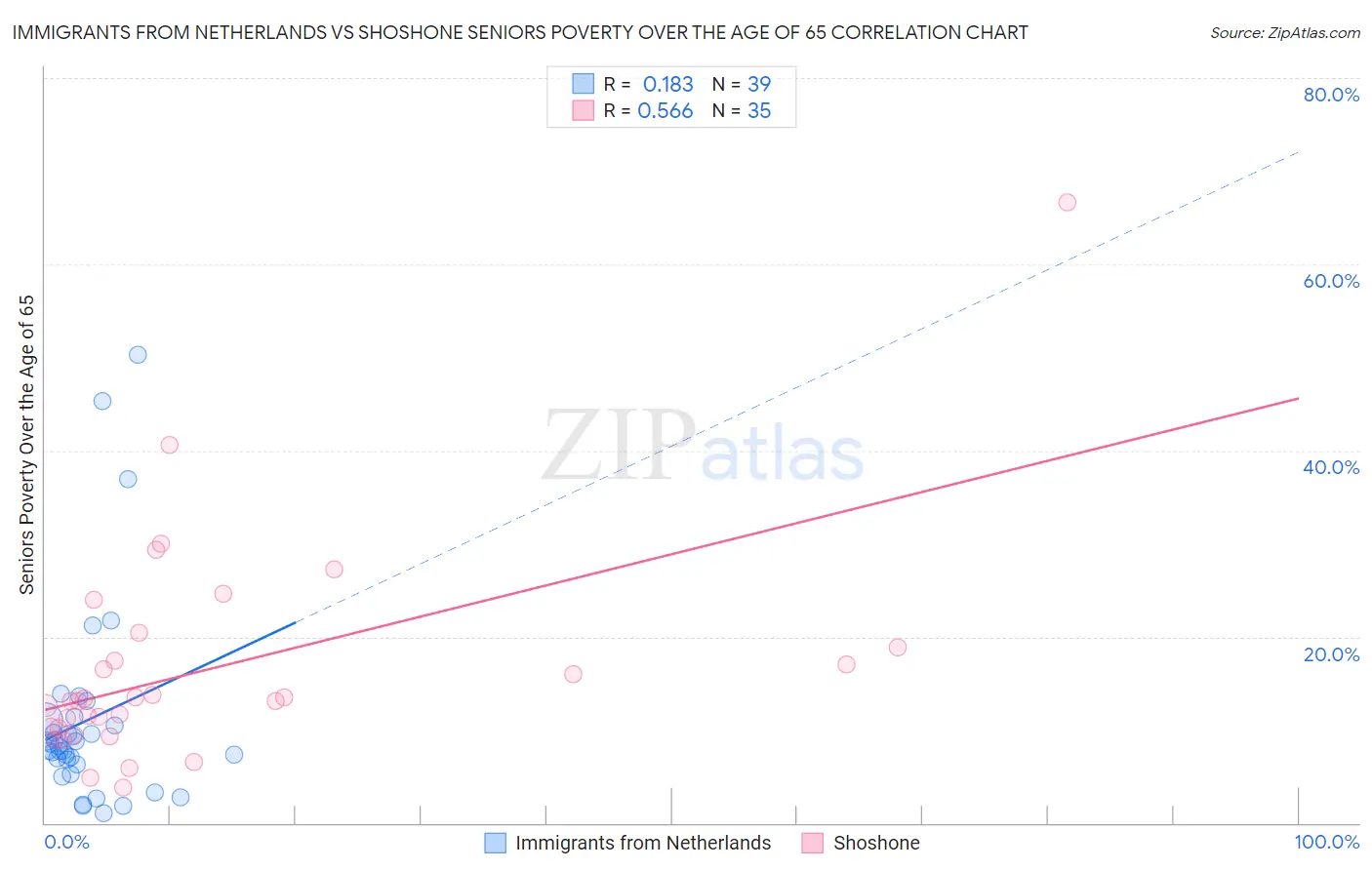 Immigrants from Netherlands vs Shoshone Seniors Poverty Over the Age of 65