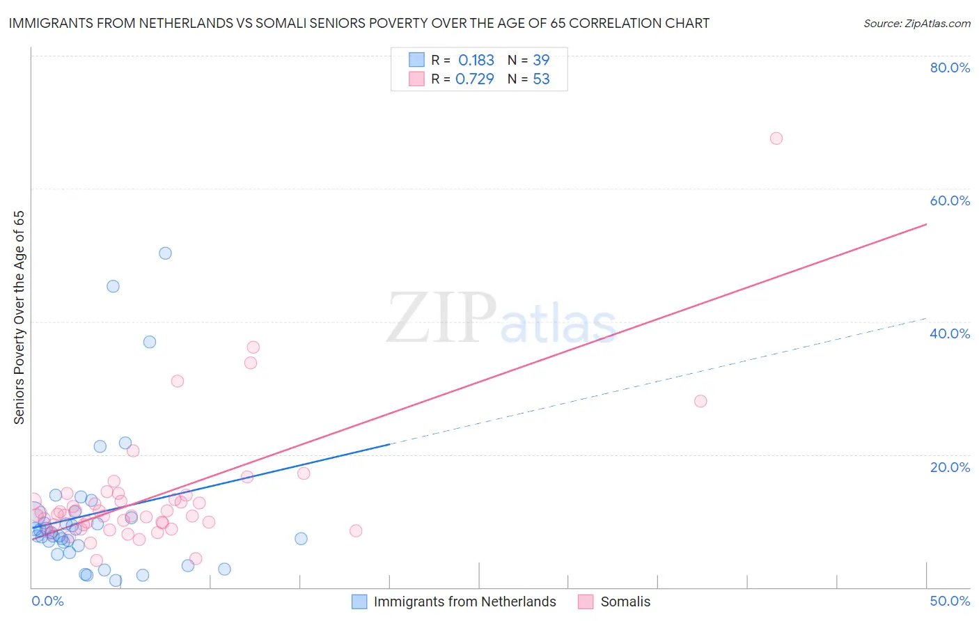 Immigrants from Netherlands vs Somali Seniors Poverty Over the Age of 65