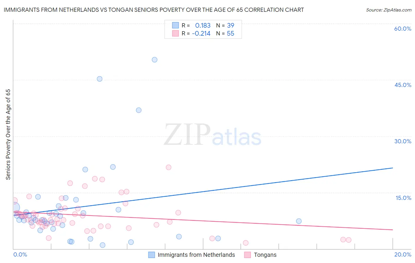 Immigrants from Netherlands vs Tongan Seniors Poverty Over the Age of 65