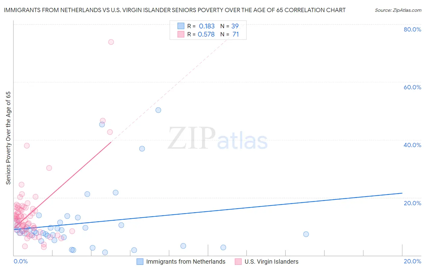 Immigrants from Netherlands vs U.S. Virgin Islander Seniors Poverty Over the Age of 65