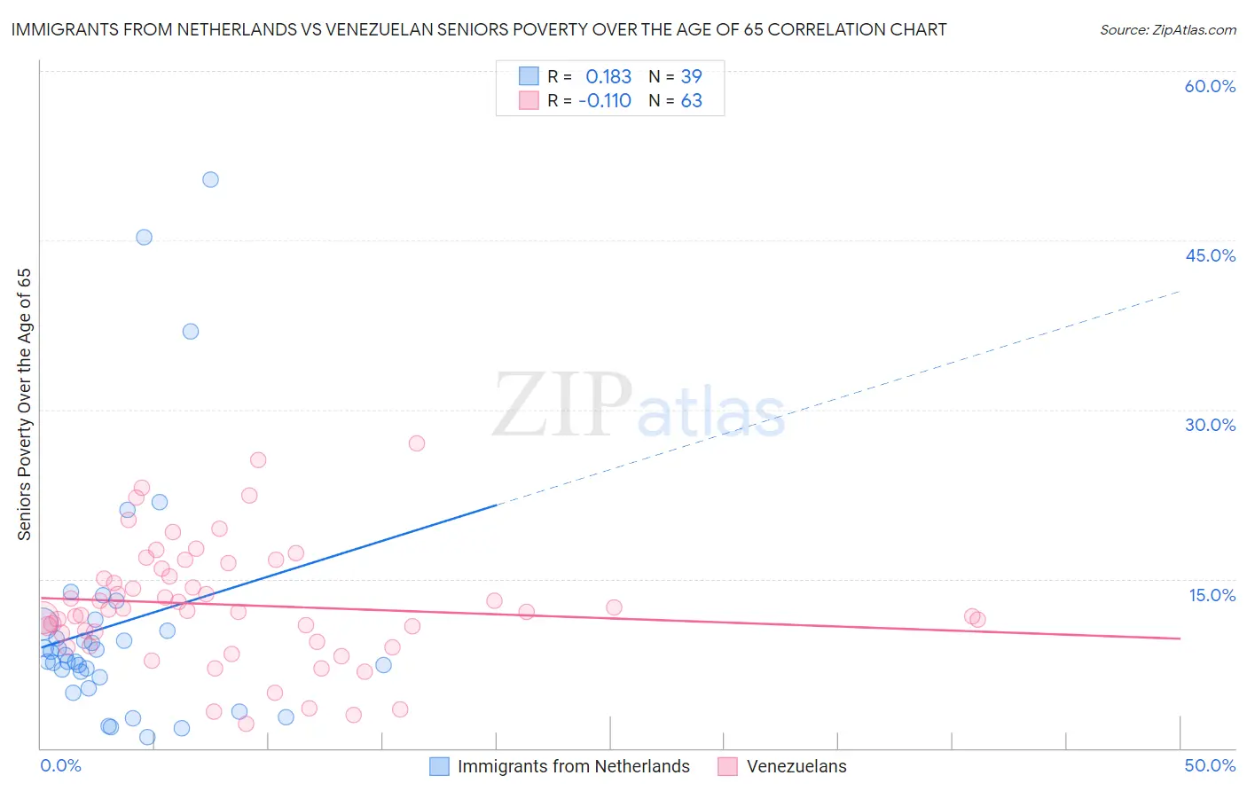 Immigrants from Netherlands vs Venezuelan Seniors Poverty Over the Age of 65