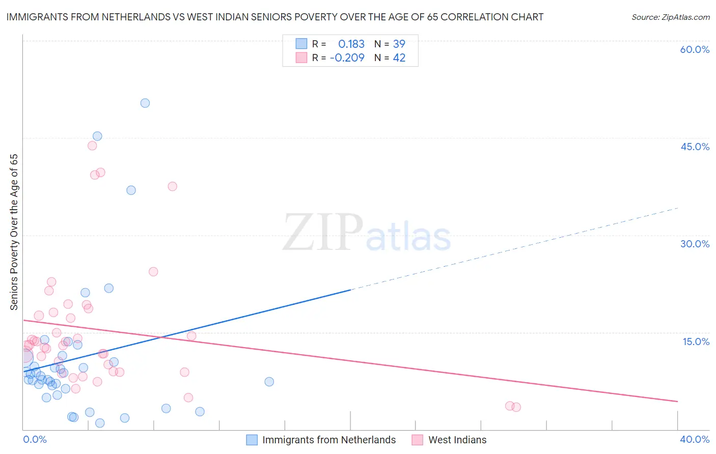 Immigrants from Netherlands vs West Indian Seniors Poverty Over the Age of 65