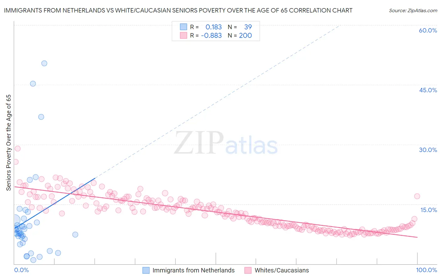 Immigrants from Netherlands vs White/Caucasian Seniors Poverty Over the Age of 65