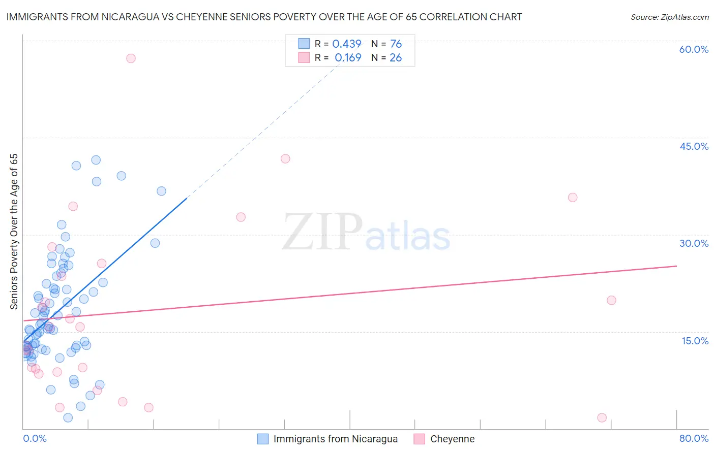 Immigrants from Nicaragua vs Cheyenne Seniors Poverty Over the Age of 65