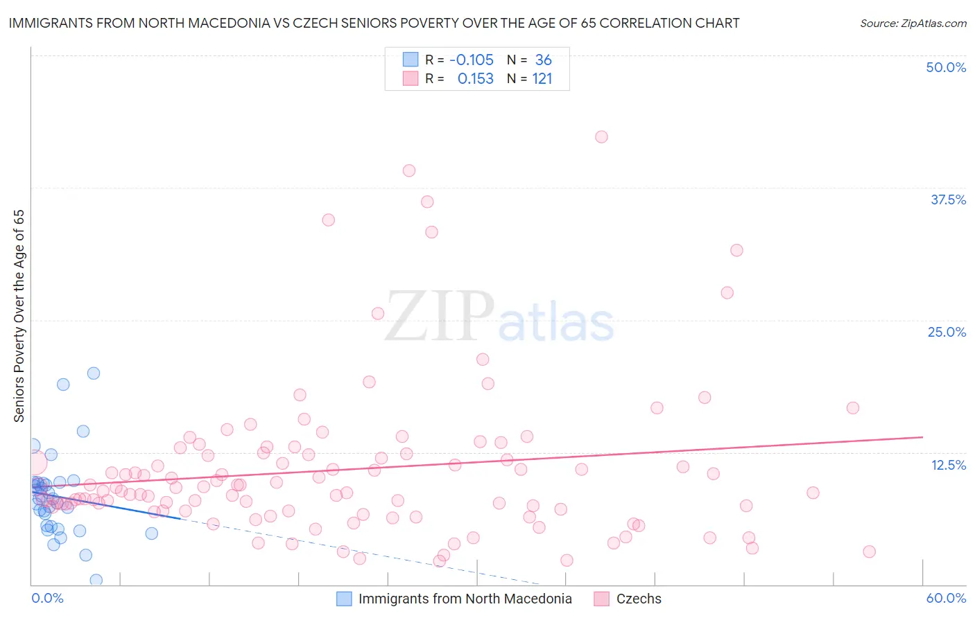 Immigrants from North Macedonia vs Czech Seniors Poverty Over the Age of 65