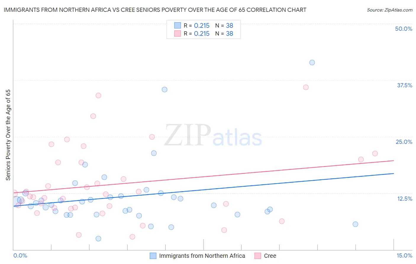 Immigrants from Northern Africa vs Cree Seniors Poverty Over the Age of 65