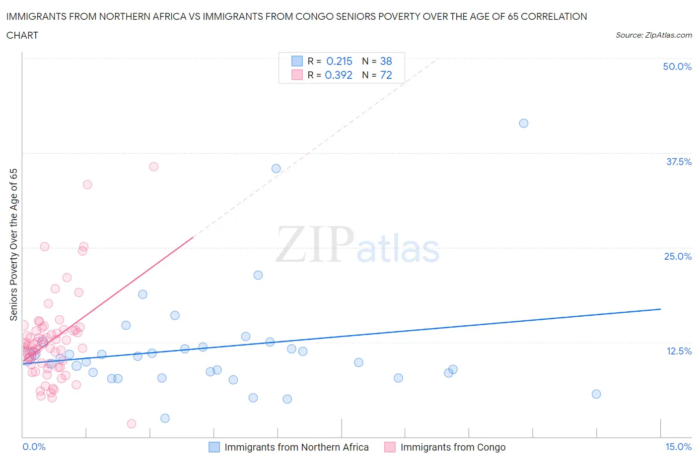 Immigrants from Northern Africa vs Immigrants from Congo Seniors Poverty Over the Age of 65