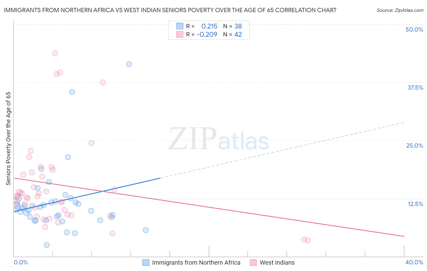 Immigrants from Northern Africa vs West Indian Seniors Poverty Over the Age of 65