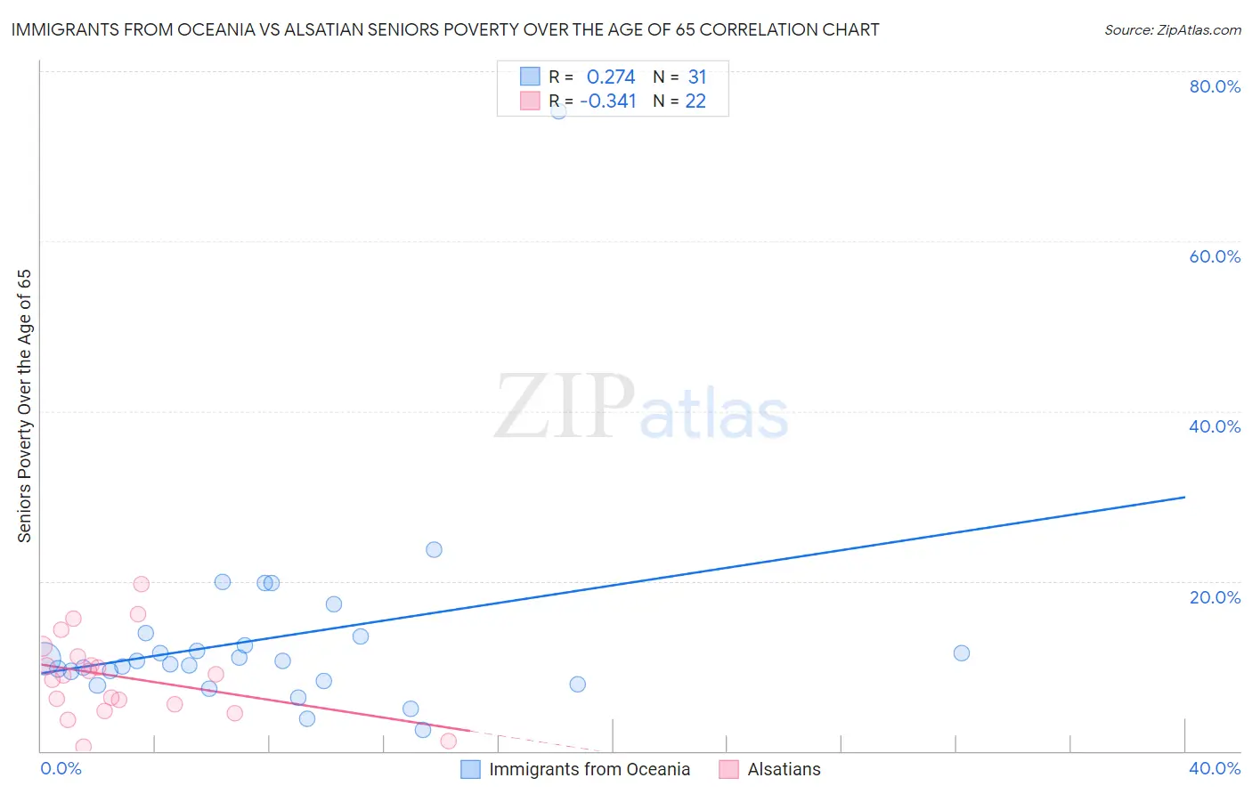 Immigrants from Oceania vs Alsatian Seniors Poverty Over the Age of 65