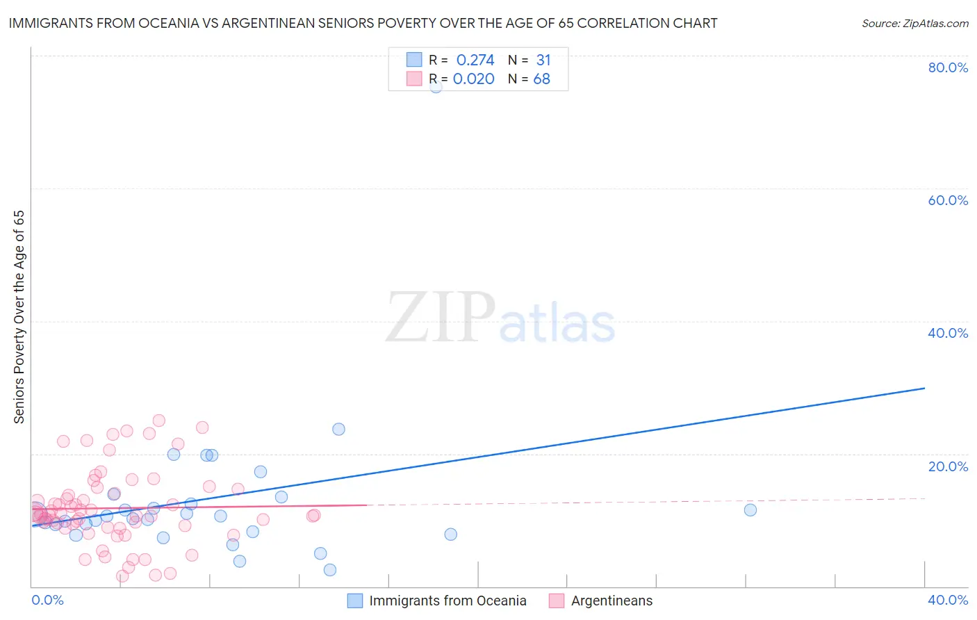 Immigrants from Oceania vs Argentinean Seniors Poverty Over the Age of 65