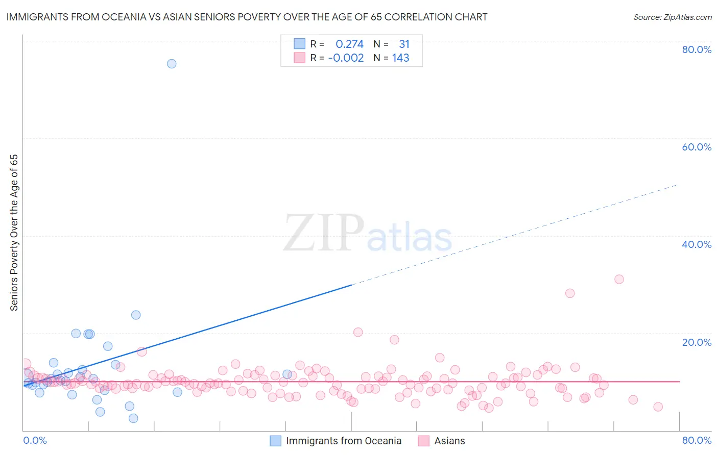 Immigrants from Oceania vs Asian Seniors Poverty Over the Age of 65