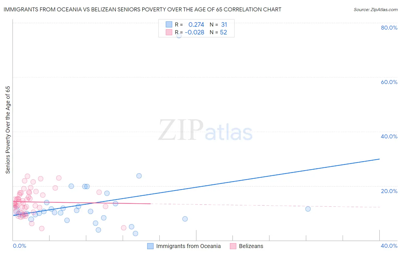 Immigrants from Oceania vs Belizean Seniors Poverty Over the Age of 65