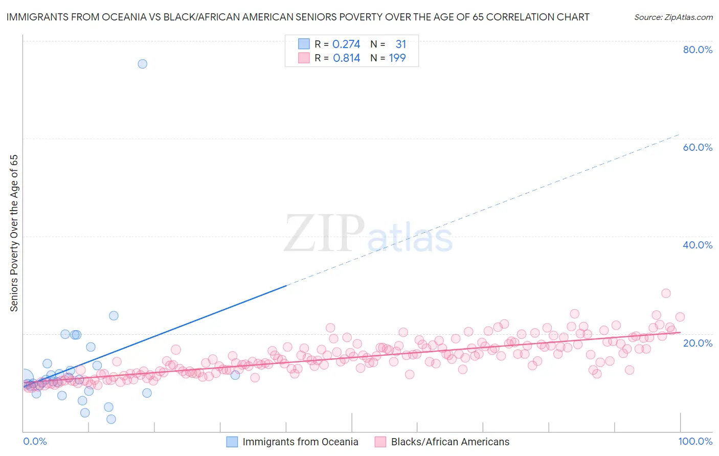 Immigrants from Oceania vs Black/African American Seniors Poverty Over the Age of 65