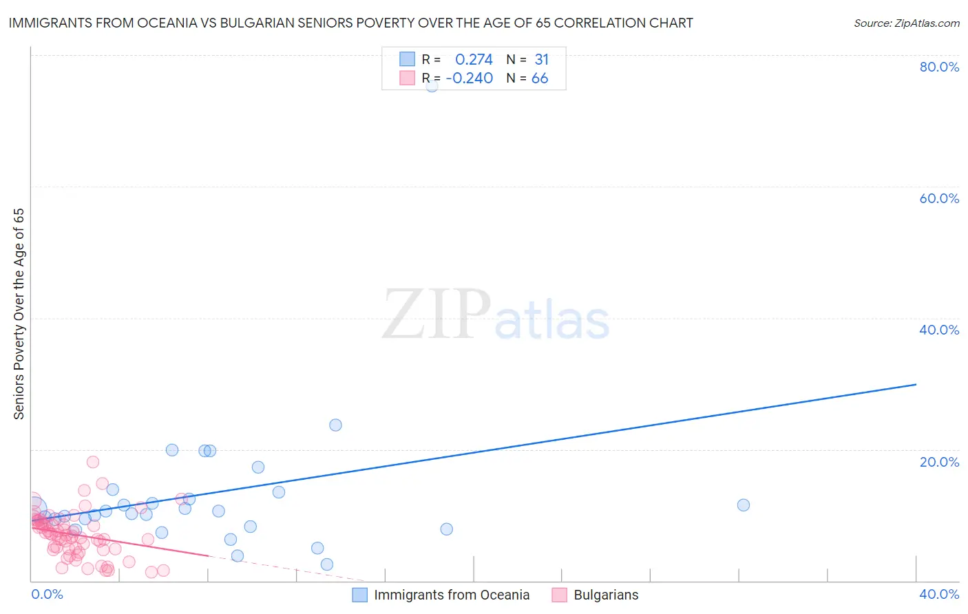 Immigrants from Oceania vs Bulgarian Seniors Poverty Over the Age of 65