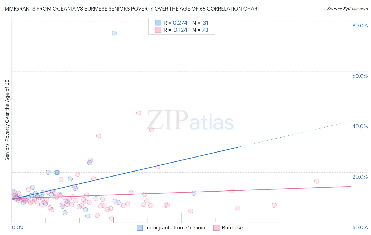 Immigrants from Oceania vs Burmese Seniors Poverty Over the Age of 65