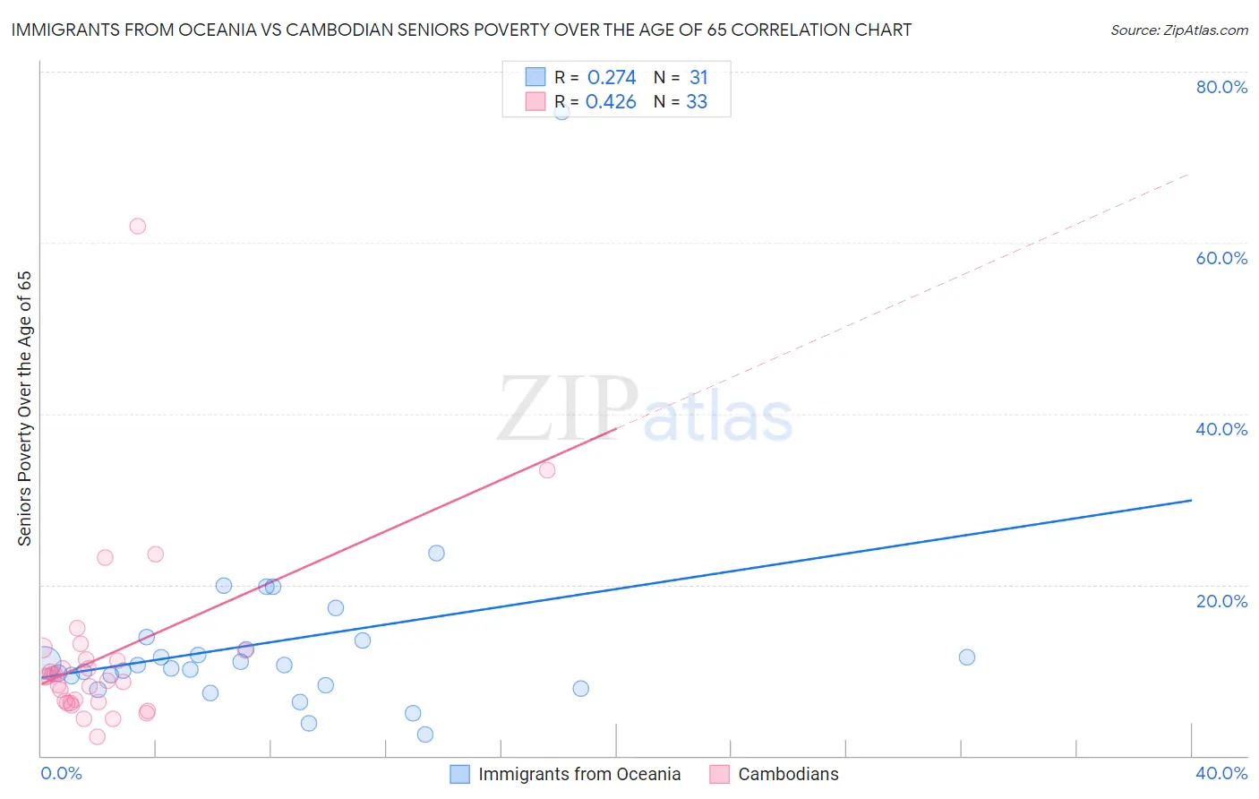 Immigrants from Oceania vs Cambodian Seniors Poverty Over the Age of 65