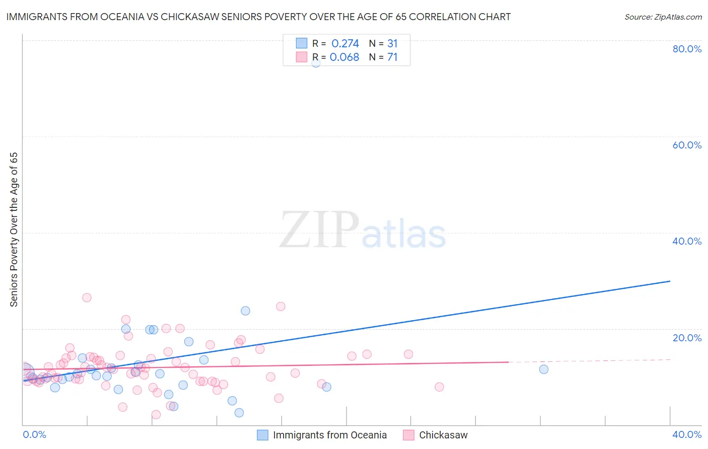Immigrants from Oceania vs Chickasaw Seniors Poverty Over the Age of 65