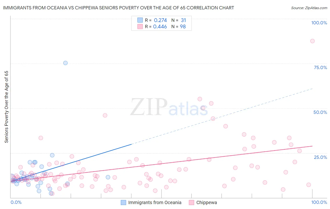 Immigrants from Oceania vs Chippewa Seniors Poverty Over the Age of 65