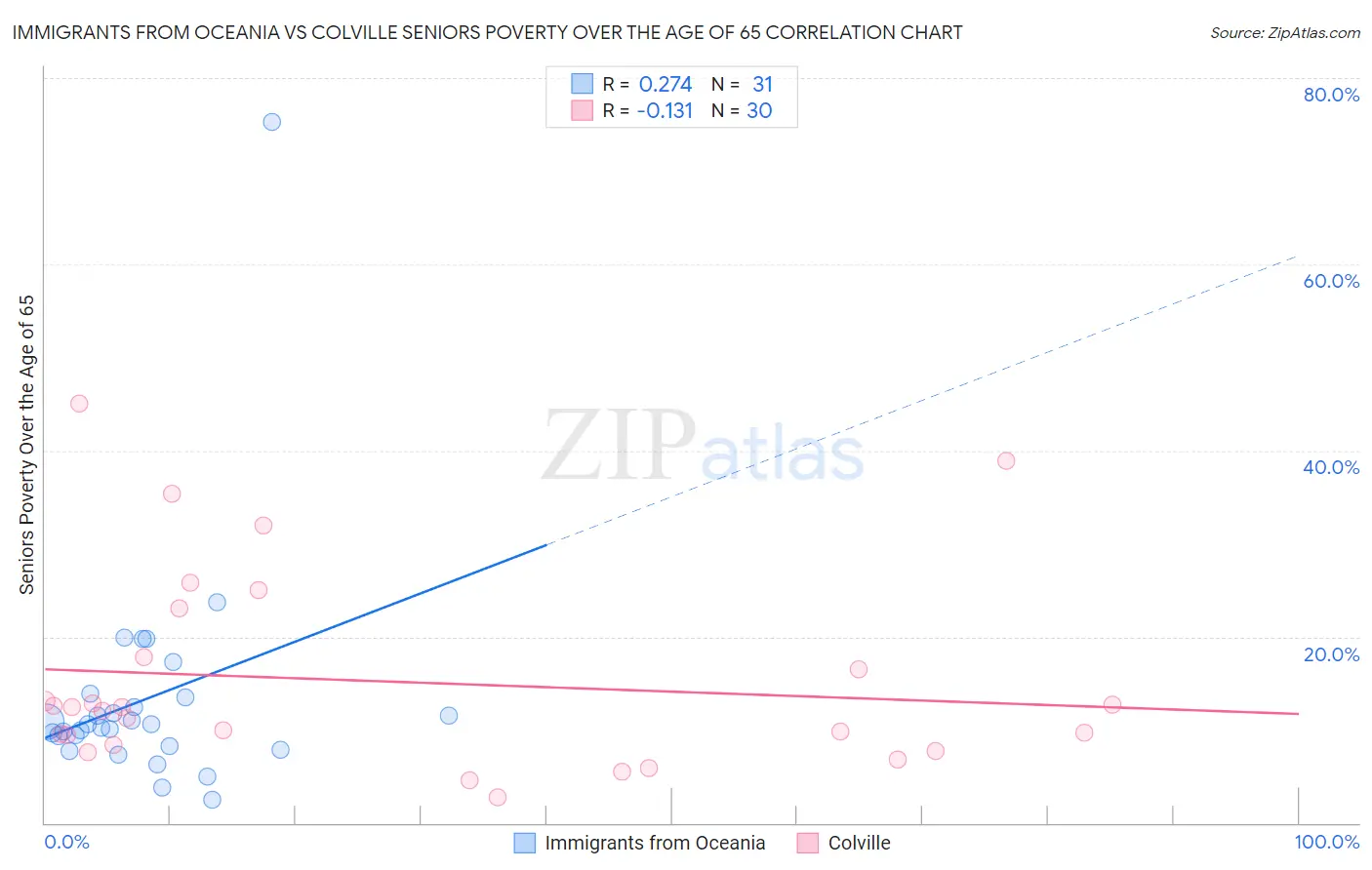 Immigrants from Oceania vs Colville Seniors Poverty Over the Age of 65