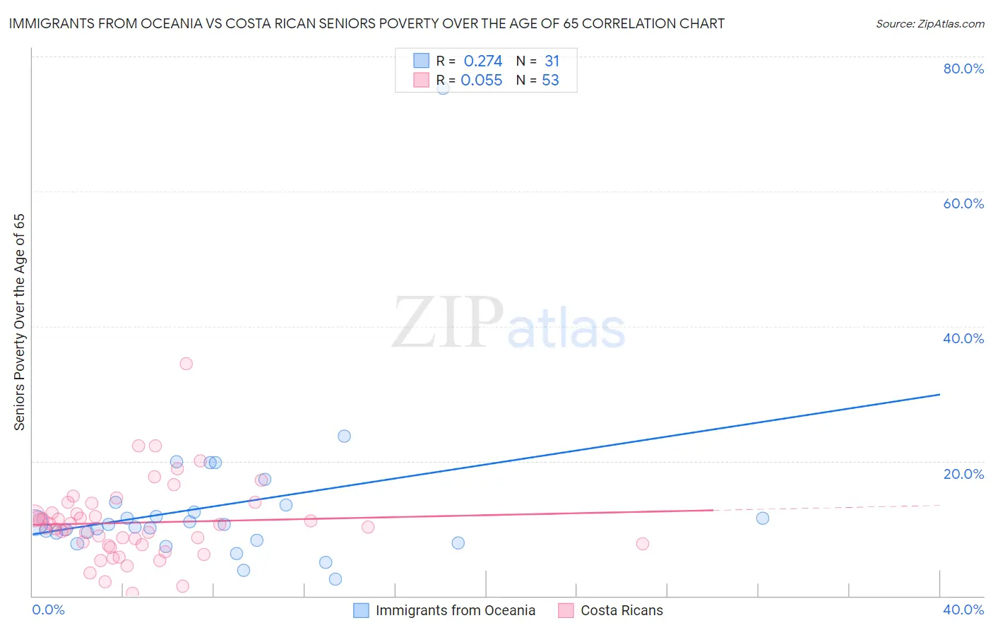 Immigrants from Oceania vs Costa Rican Seniors Poverty Over the Age of 65