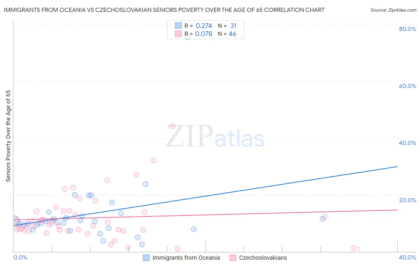 Immigrants from Oceania vs Czechoslovakian Seniors Poverty Over the Age of 65