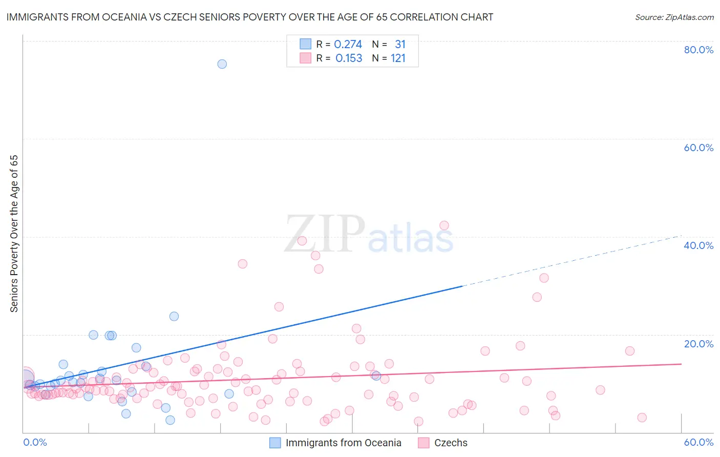 Immigrants from Oceania vs Czech Seniors Poverty Over the Age of 65