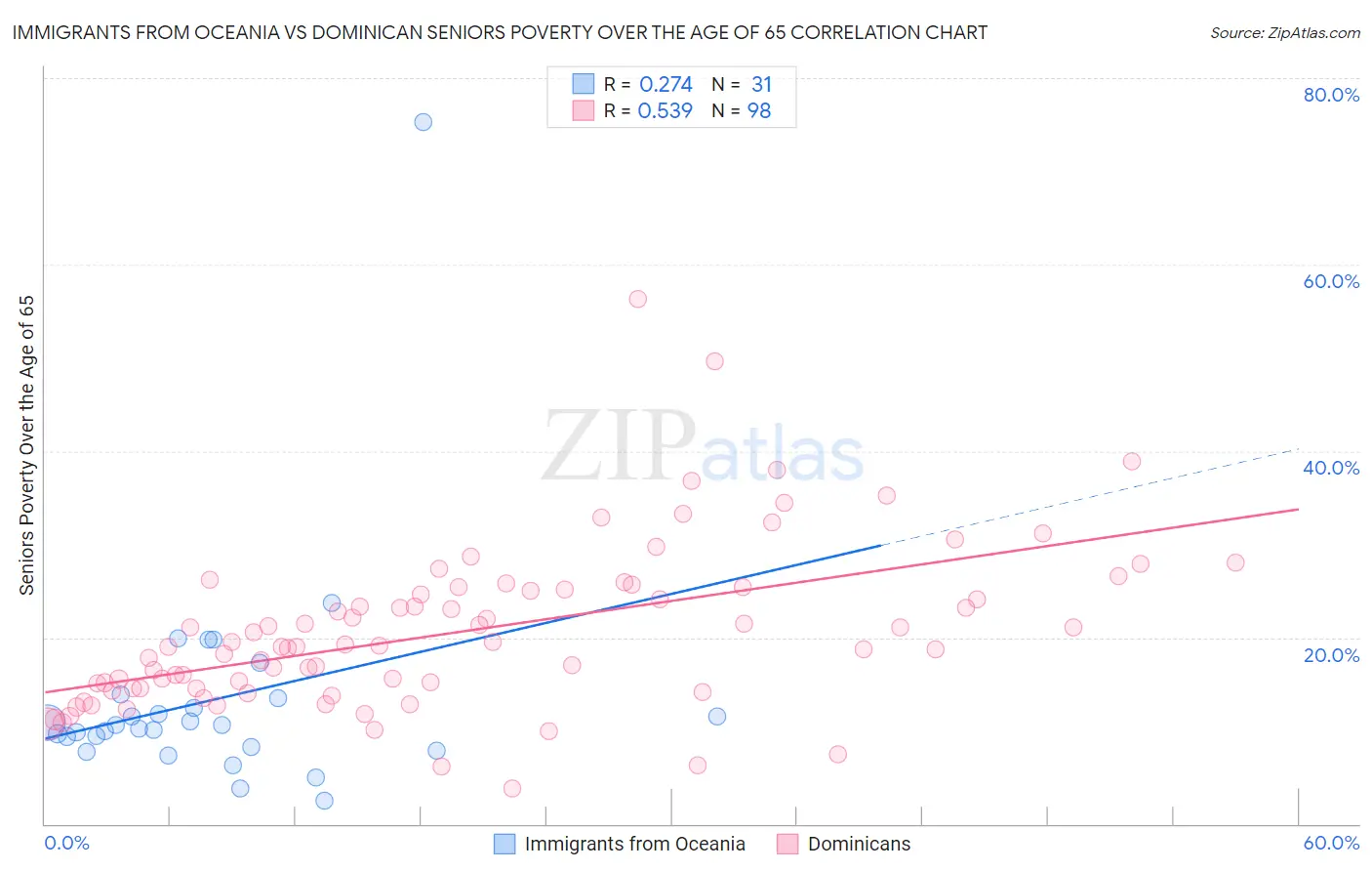 Immigrants from Oceania vs Dominican Seniors Poverty Over the Age of 65