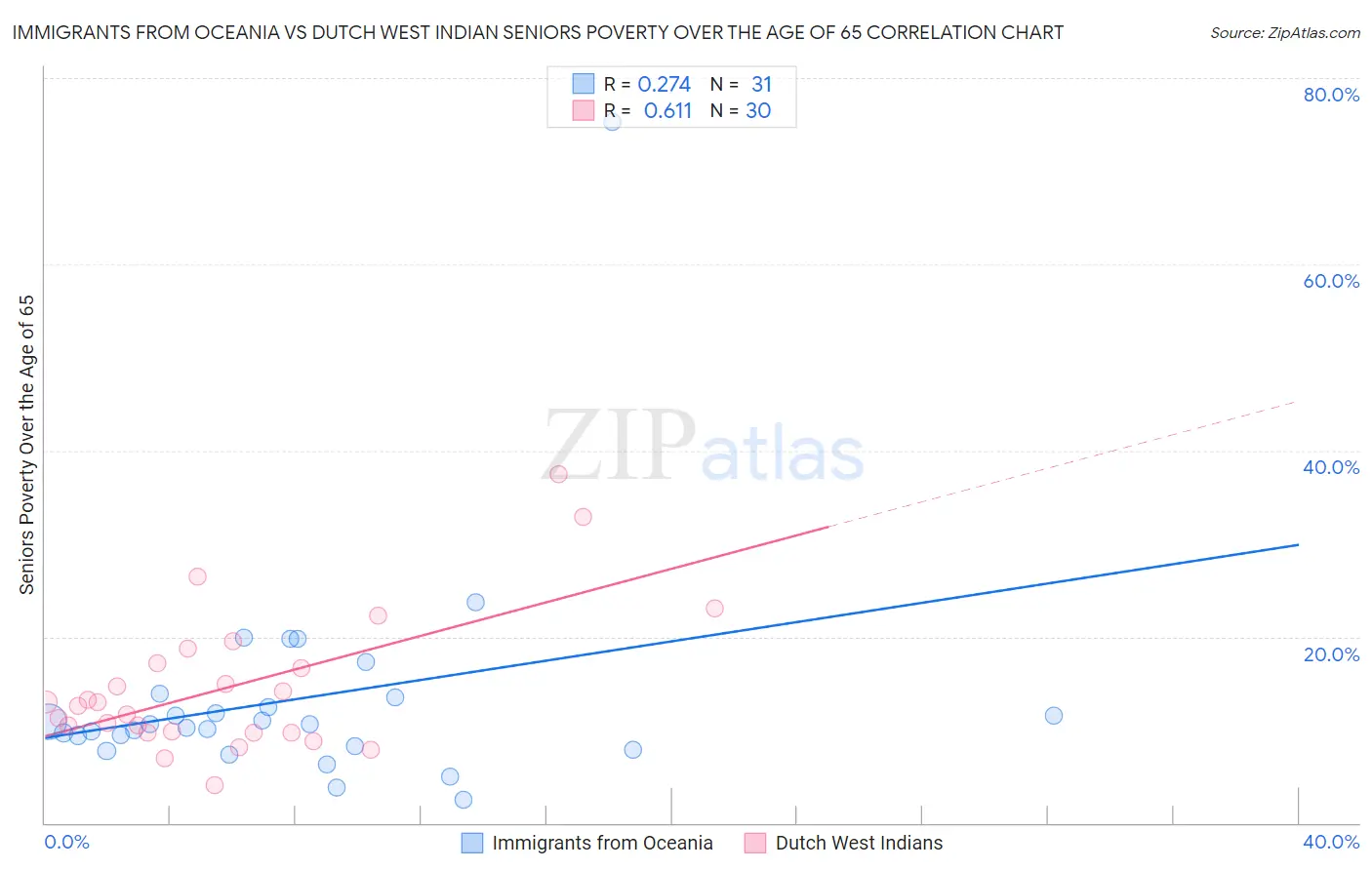 Immigrants from Oceania vs Dutch West Indian Seniors Poverty Over the Age of 65