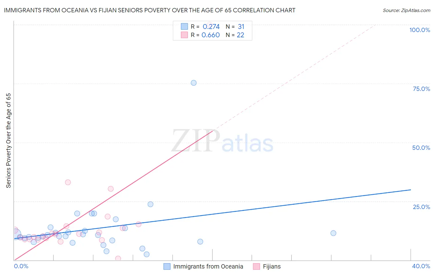 Immigrants from Oceania vs Fijian Seniors Poverty Over the Age of 65