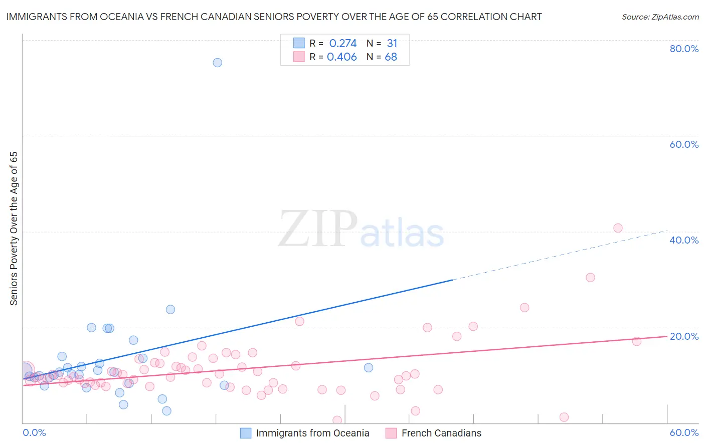 Immigrants from Oceania vs French Canadian Seniors Poverty Over the Age of 65