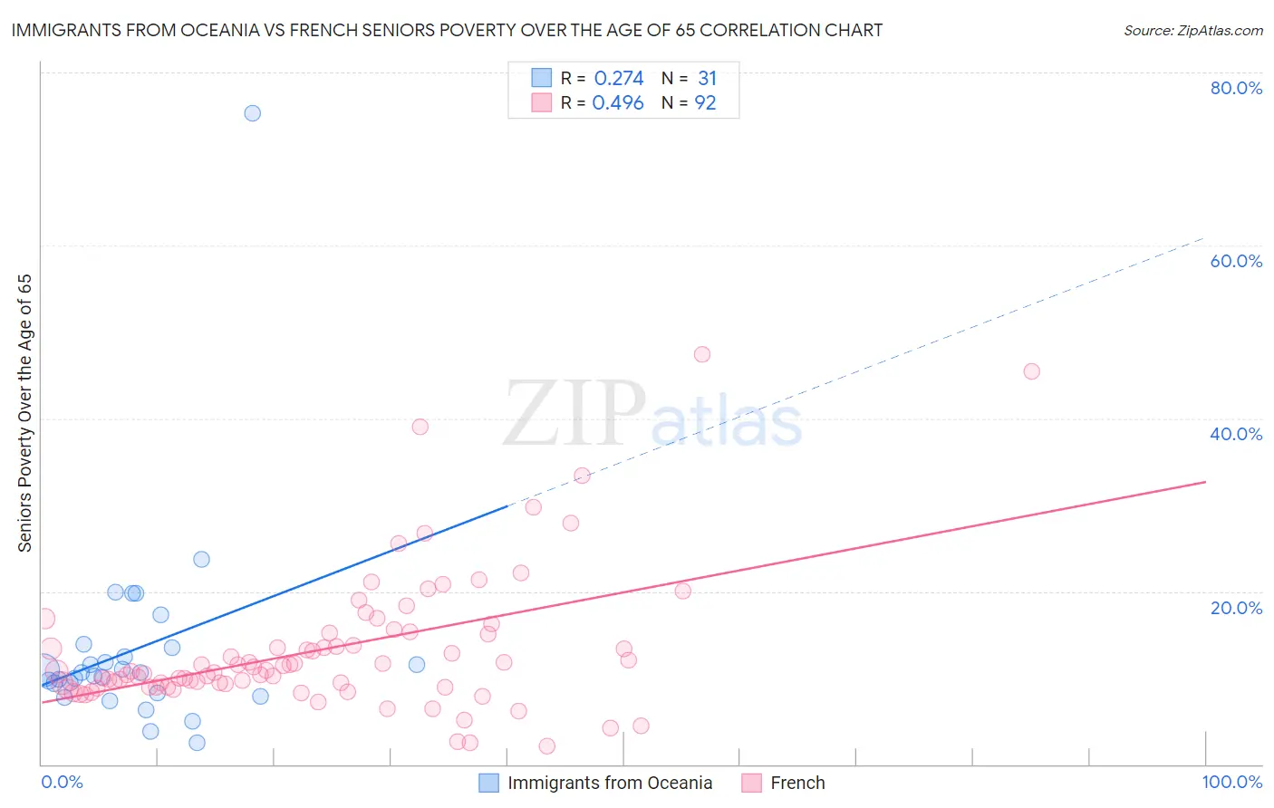 Immigrants from Oceania vs French Seniors Poverty Over the Age of 65