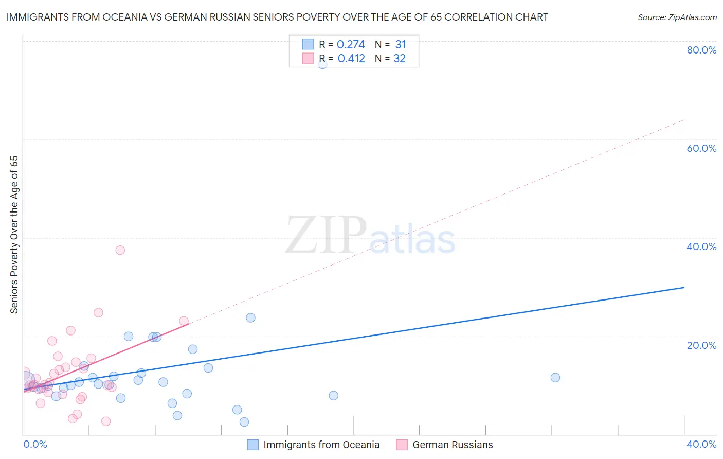 Immigrants from Oceania vs German Russian Seniors Poverty Over the Age of 65