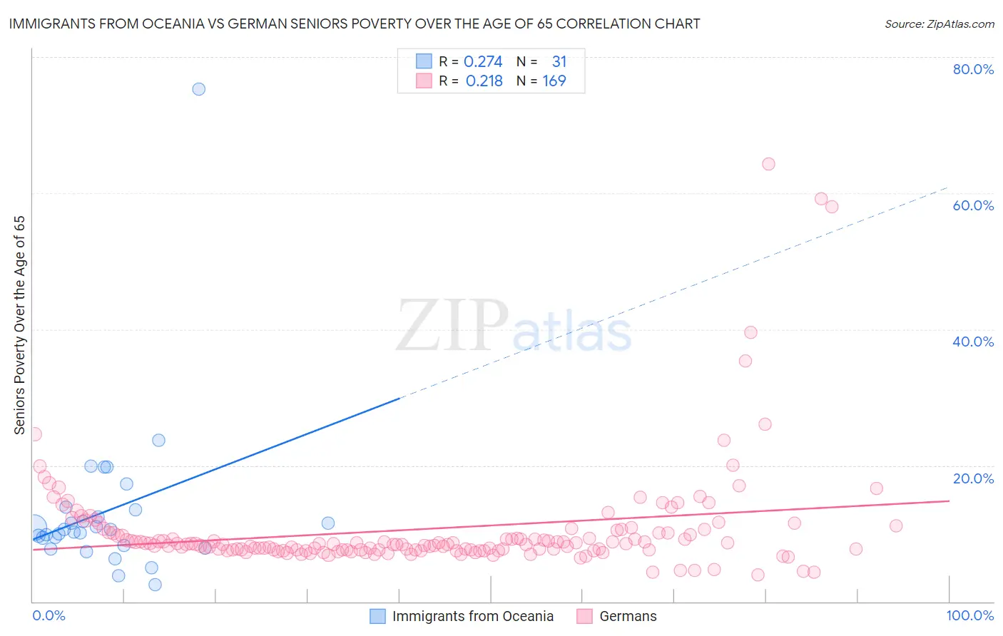 Immigrants from Oceania vs German Seniors Poverty Over the Age of 65