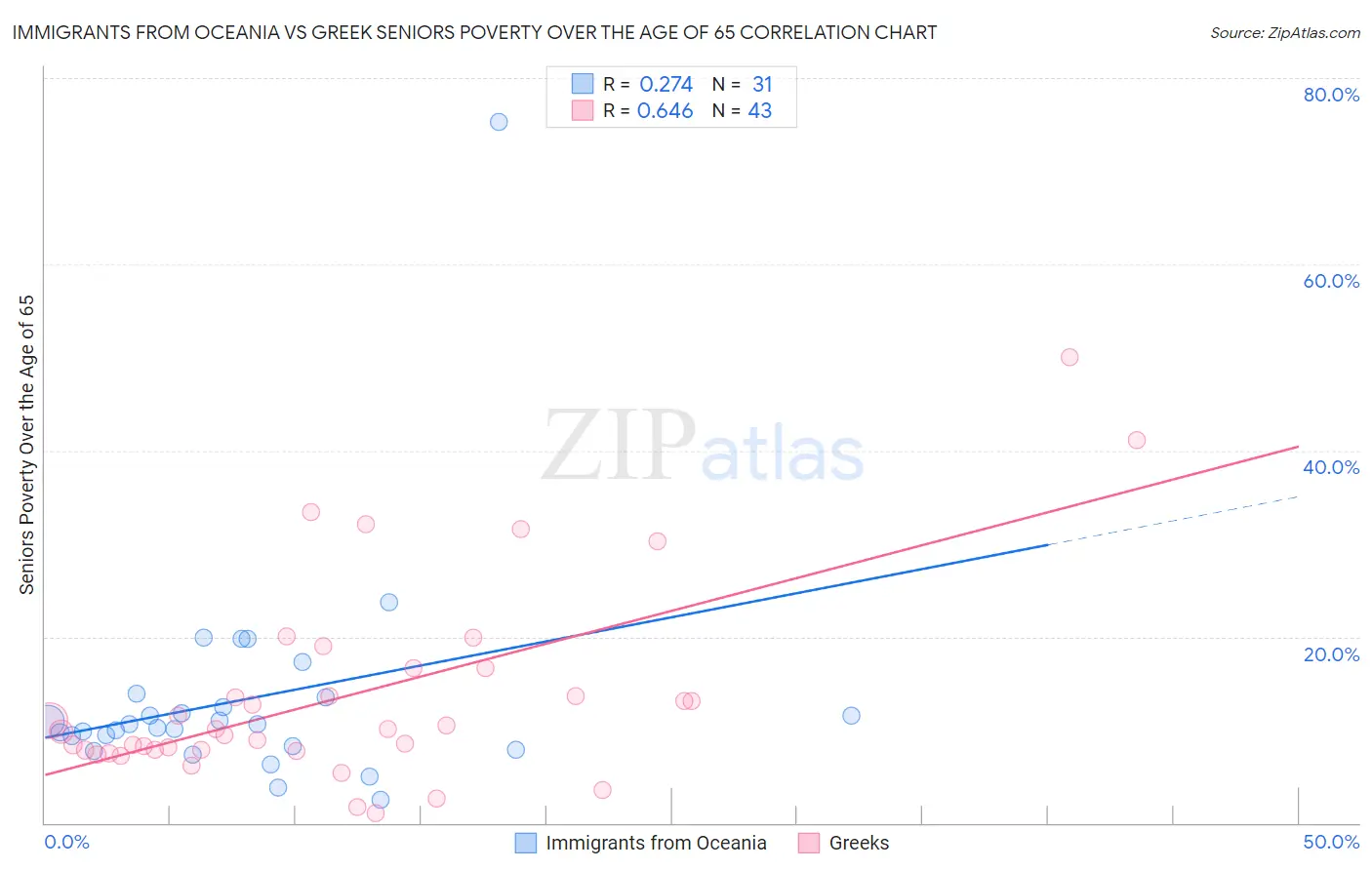 Immigrants from Oceania vs Greek Seniors Poverty Over the Age of 65